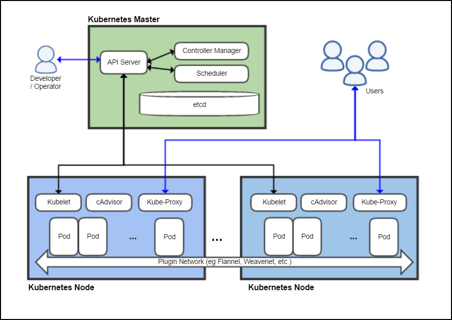 Kubernetes overview